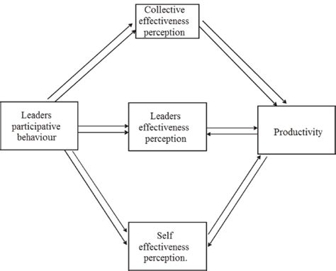 Participative Leadership Styles