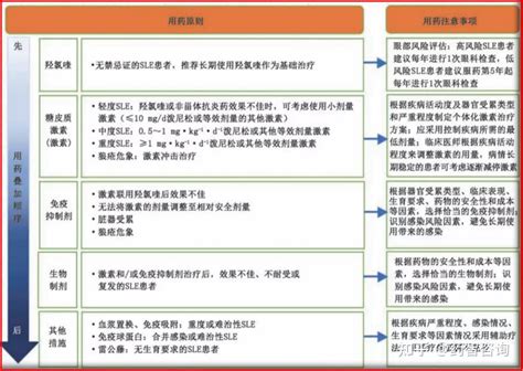 系统性红斑狼疮治疗策略及药物现状概述！新药研发进展如何？ 知乎