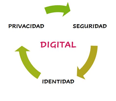 Identidad Digital Mind Map