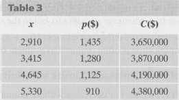 Solved Table Contains Price Demand And Total C Solutioninn