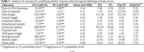 Table 1 From Estimates Of Combining Ability And Standard Heterosis For