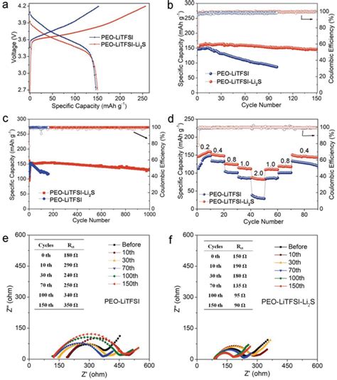 Electrochemical Performance Of All‐solid‐state Lmbs With The