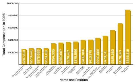 Salaries At Purdue University