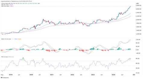 Gold Price Forecast Reversal Likely Ahead Of Us Election Fed Decision