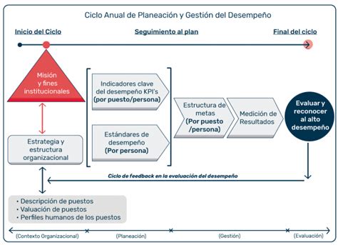 C Mo Se Hace La Evaluaci N Del Desempe O E Metas