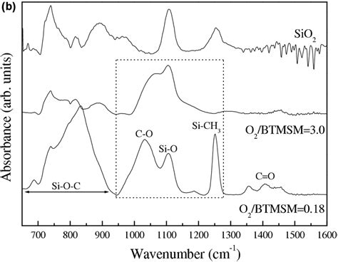 A Ftir Spectra For Main Bond Of Hydrophilic Sioc Film B Ftir