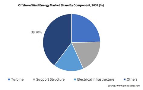 Offshore Wind Energy Market Size Share Growth Report 2032