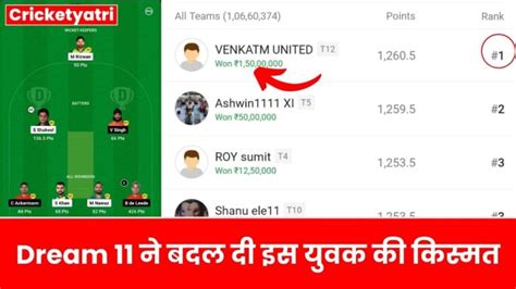 Dream 11 ने बदल दी इस युवक की किस्मत 12605 पॉइंट लाकर बन गया करोड़पति