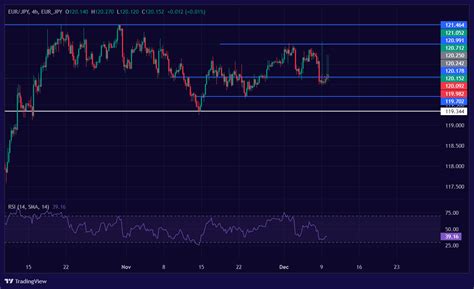 EUR JPY EUR JPY Chart Image TradingView