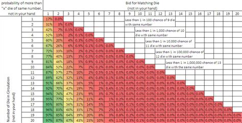 Liars Dice Bidding Probability Calculation | Michael Strejcek