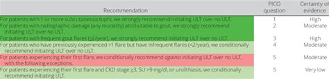 Indications for pharmacologic urate-lowering therapy (ULT)* | Download Scientific Diagram