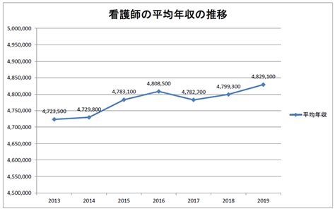 看護師の平均給与額（年齢・経験年数・事業規模・地域別）【厚労省の調査から】 まいぼた