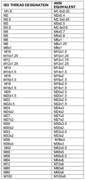 Us And Metric Thread Standard Chart Carr Lane