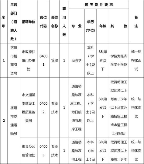 2015年安徽宿州市事业单位考试职位表汇总word文档在线阅读与下载无忧文档