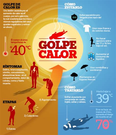 Prevención ante las altas temperaturas Golpes de calor Al Margen Web