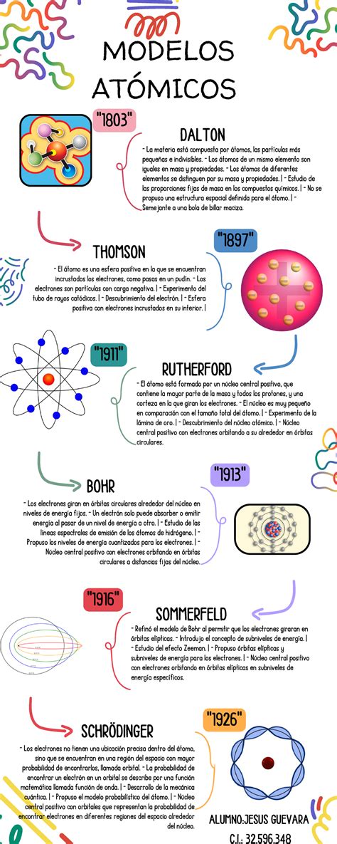 Linea Del Tiempo Modelos Atómicos El átomo Está Formado Por Un Núcleo Central Positivo Que