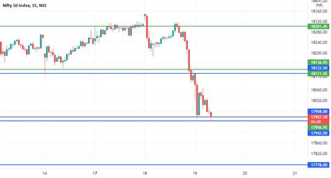 Nifty Support And Resistance Today For Nse Nifty By Traderinme India