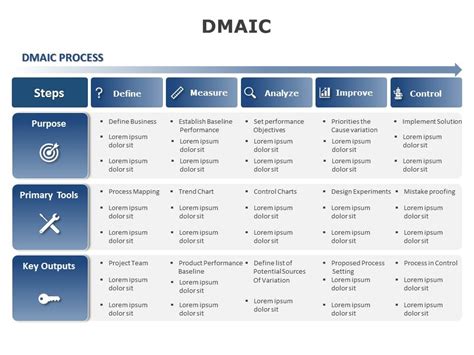 Dmaic Timeline