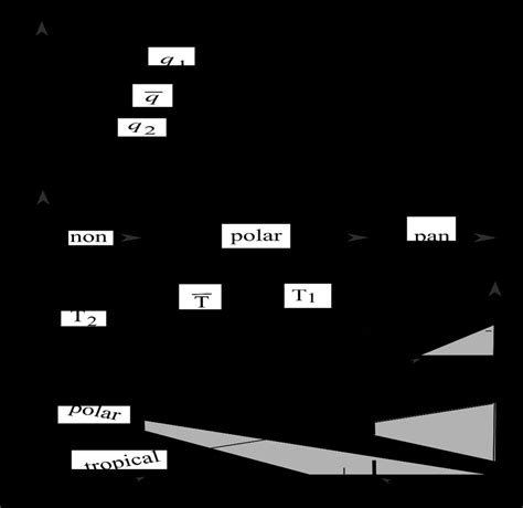The radiative forcing (a), surface temperature (b) and land areas (c ... 