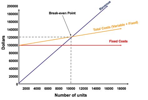 Break Even Point How To Calculate