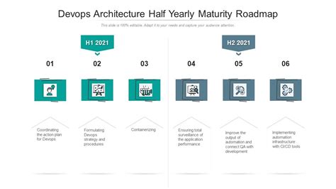 Devops Architecture Half Yearly Maturity Roadmap Demonstration