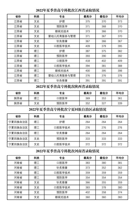 2024惠州卫生职业技术学院录取分数线（含2022 2023历年）大学生必备网