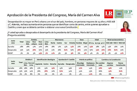 Congreso desaprobación de María del Carmen Alva llega a 75 Infobae