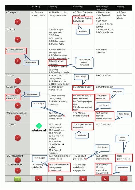 Pmbok 6th Edition Changes Vs Pmbok 5th • Milestonetask