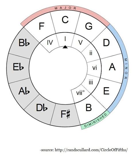 Tips Tricks And Power Tools How To Use The Circle Of Fifths To