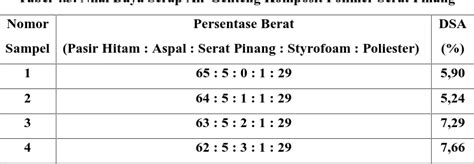 Sifat Fisis Dan Mekanik Komposit Polimer Dari Limbah Styrofoam Aspal