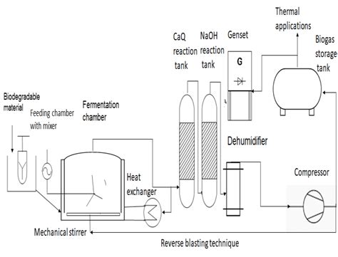 Schematic Of A Modern Floating Drum Biogas Plant With All Biogas