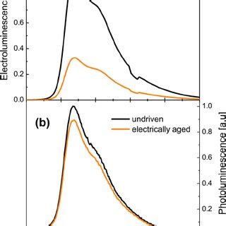 The Oled Device Architecture A As Well As The Chemical Structures B