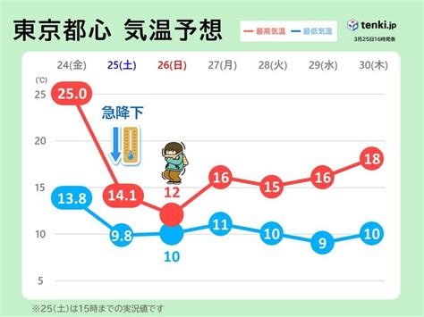 関東 あす日曜日も冷たい雨 沿岸部中心に雨・風強まる お花見におすすめの日は気象予報士 福冨 里香 2023年03月25日 日本気象