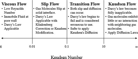 Different Flow Regimes Identified Using Knudsen Number Download