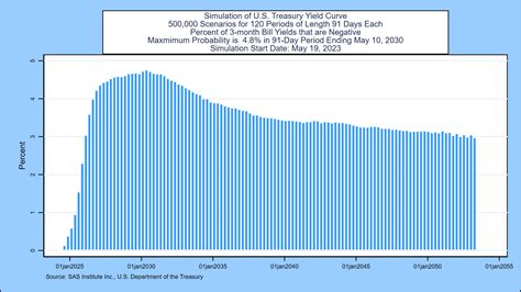 Weekly Forecast May 19 2023 Inverted Yield Streak Tied For Third Longest Since 1976 Seeking