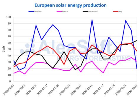 The solar energy production increased in all European markets ...