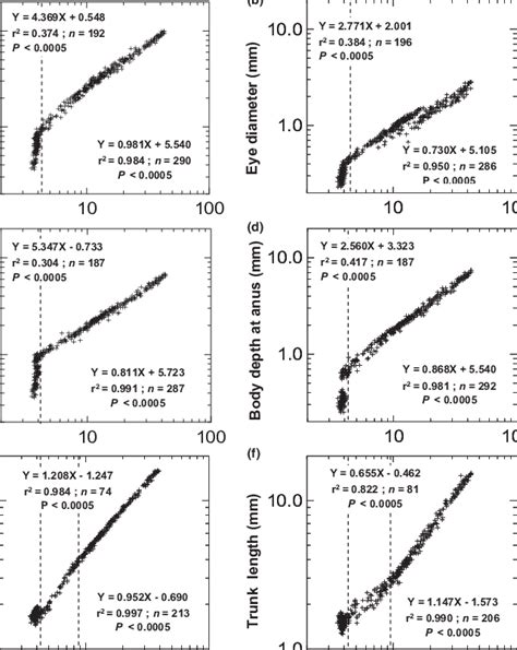 Allometric Growth Relationships And Regression Equations Of Body