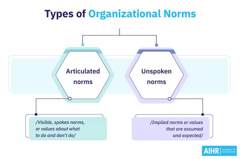 Organizational Norms Definition & Examples | HR Glossary - AIHR