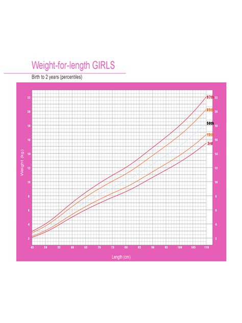 Weight For Length Weight Chart For Girls Birth To 2 Years Edit