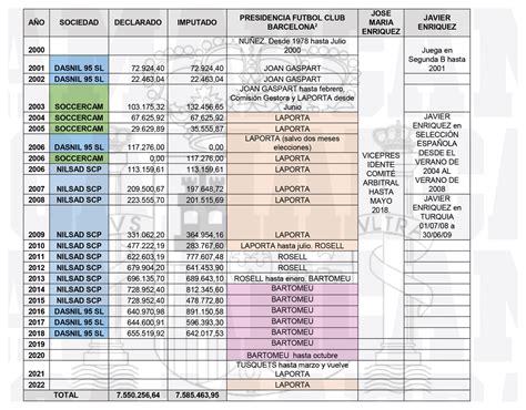 FC Barcelona El Barça pagó más de 7 5 millones a las empresas de