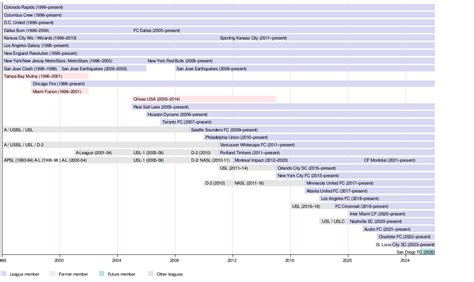 Timeline of Major League Soccer - Wikipedia