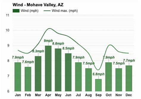 Yearly & Monthly weather - Mohave Valley, AZ