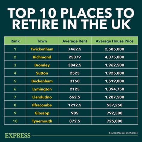 Best Places To Retire The Top 10 Uk Towns For Retirement Ranked