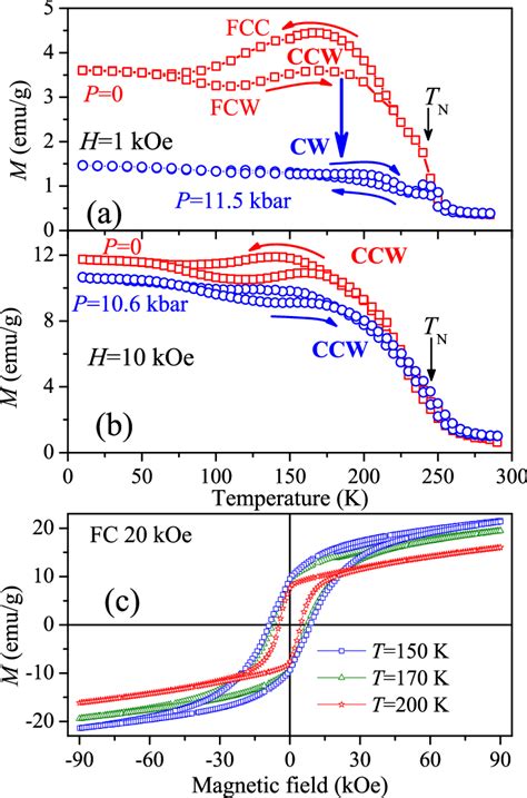 A Temperature Dependence Of The Fcc And Fcw Magnetization Of Lufe O