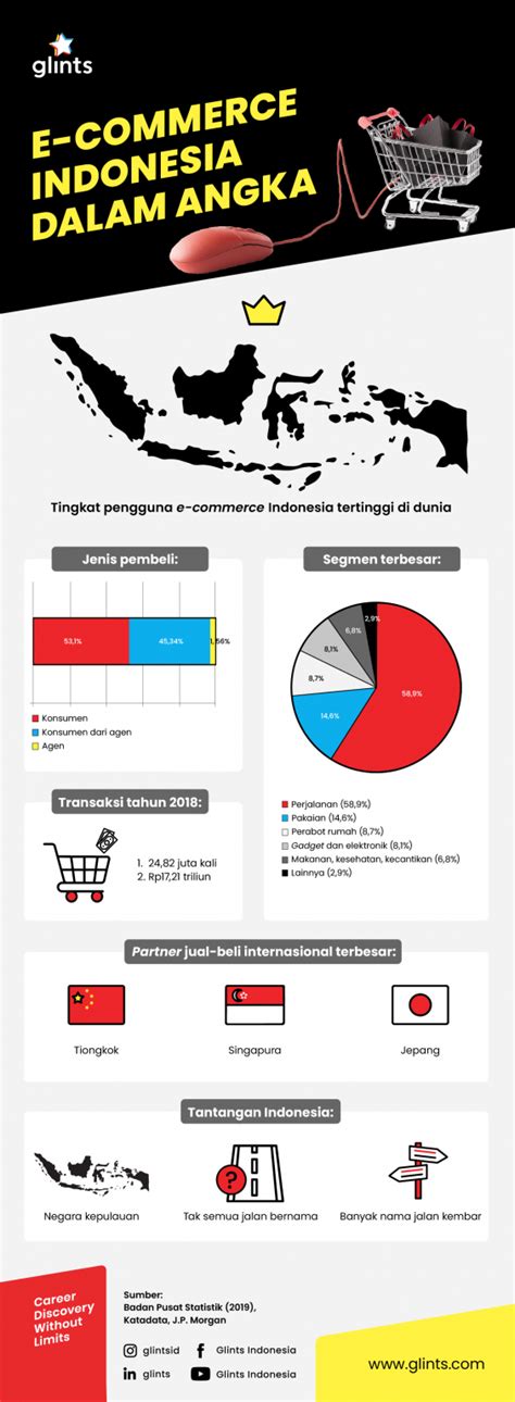 Infografik E Commerce Indonesia Dalam Angka Glints Blog