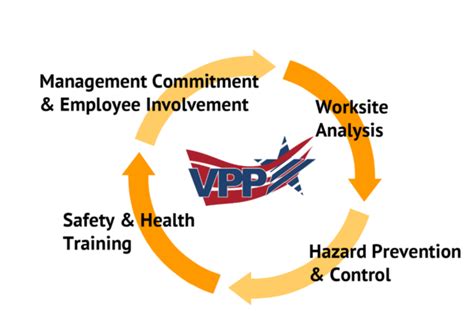 Voluntary Protection Program Risk Management And Safety University