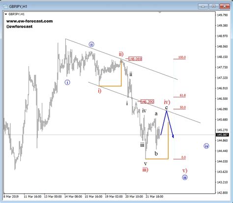 Elliott Wave Analysis GBP JPY In A Bearish Impulse Investing