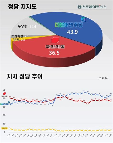 스트레이트뉴스 여론조사 윤 대통령 국정 ‘긍정 19p 하락다시 30대 국힘 365 민주당 439