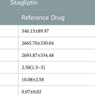 Pharmacokinetic Parameters After Single Dose Administration Of Test And