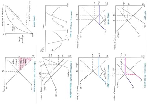 A Level Economics Micro Diagrams Teaching Resources